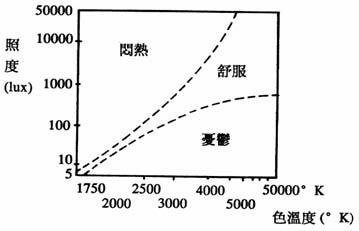 色溫與照度的關(guān)系